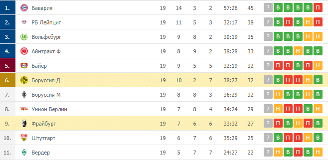 Фрайбург – Боруссия Д: таблица