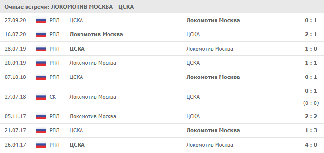 Локомотив Москва – ЦСКА: статистика
