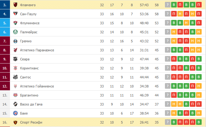 Спорт Ресифи – Фламенго: таблица