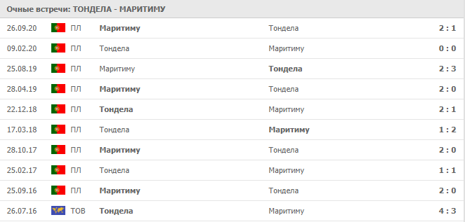 Тондела – Маритиму: статистика
