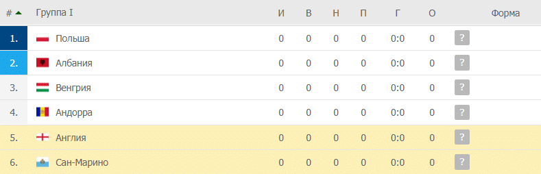 Англия – Сан-Марино: таблица