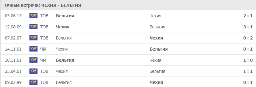 Чехия – Бельгия: статистика