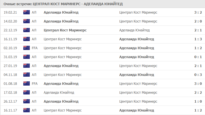Централ Кост Маринерс – Аделаида Юнайтед: статистика