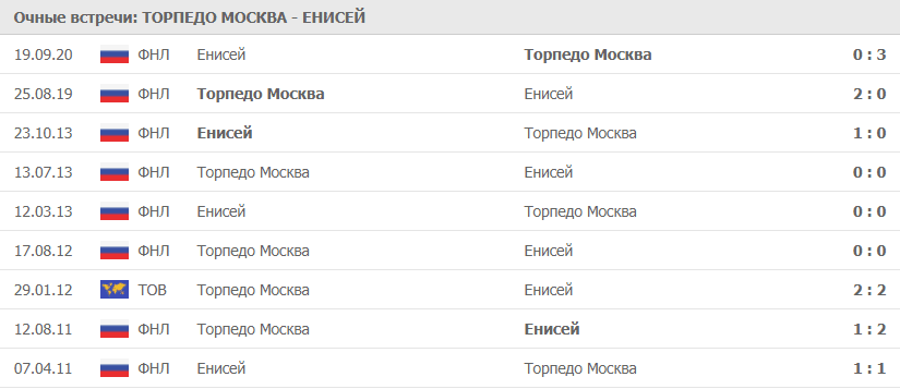 Торпедо Москва – Енисей: статистика