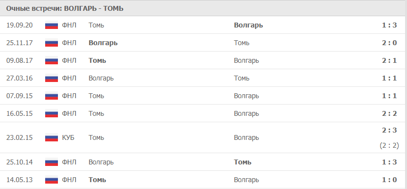 Волгарь – Томь: статистика