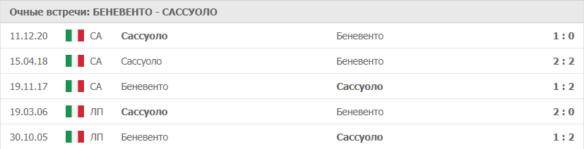 Беневенто – Сассуоло: статистика