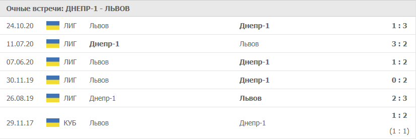 Днепр-1 – Львов: статистика