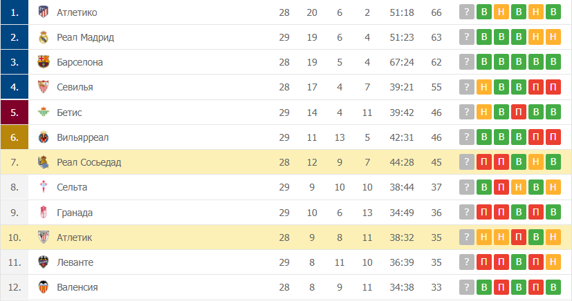 Реал Сосьедад – Атлетик: таблица