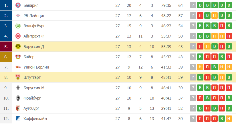 Штутгарт – Боруссия Д: таблица