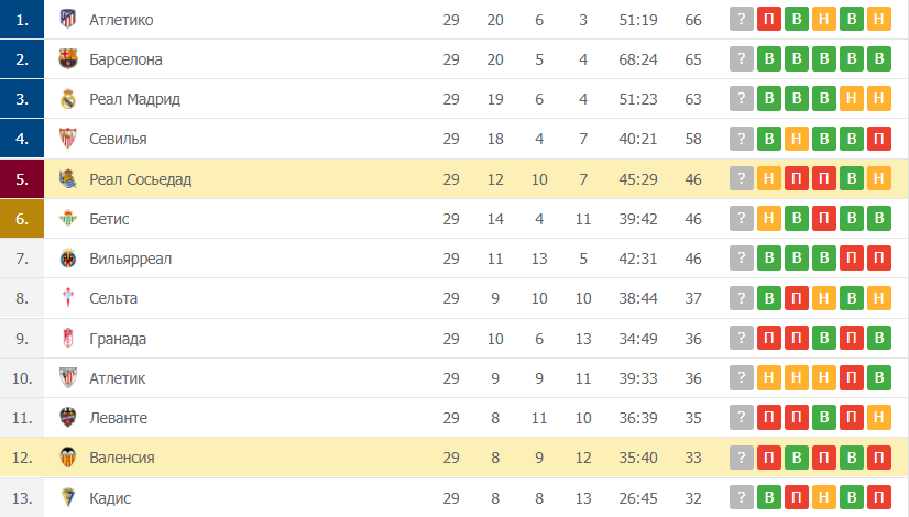 Валенсия – Реал Сосьедад: таблица
