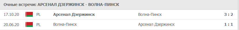 Арсенал Дзержинск – Волна-Пинск: статистика