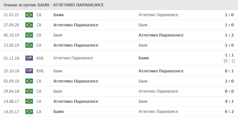 Баия – Атлетико Паранаэнсе: статистика