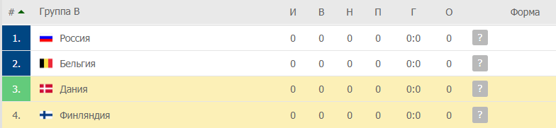 Дания – Финляндия: таблица