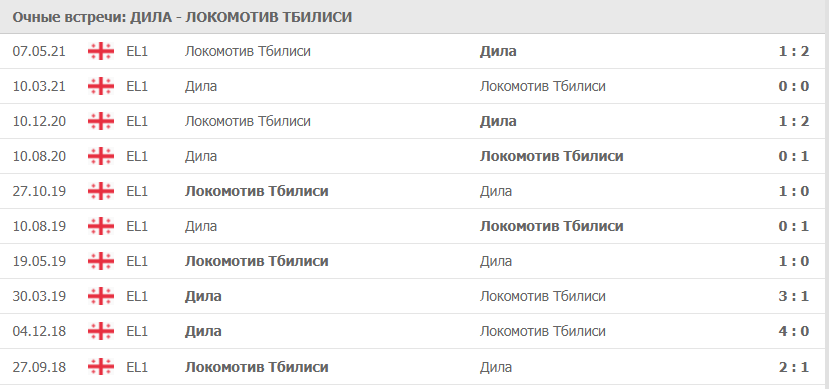 Дила – Локомотив Тбилиси: статистика