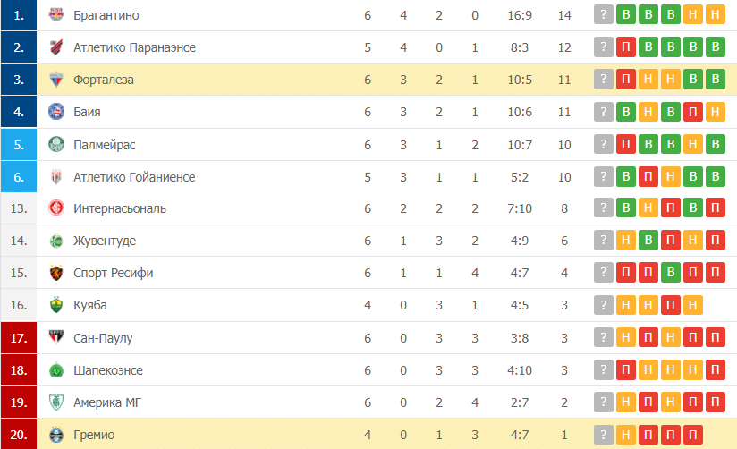 Гремио – Форталеза: таблица