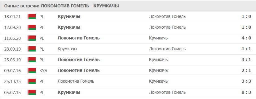 Локомотив Гомель – Крумкачы: статистика 
