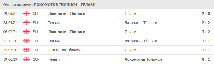 Локомотив Тбилиси – Телави: статистика