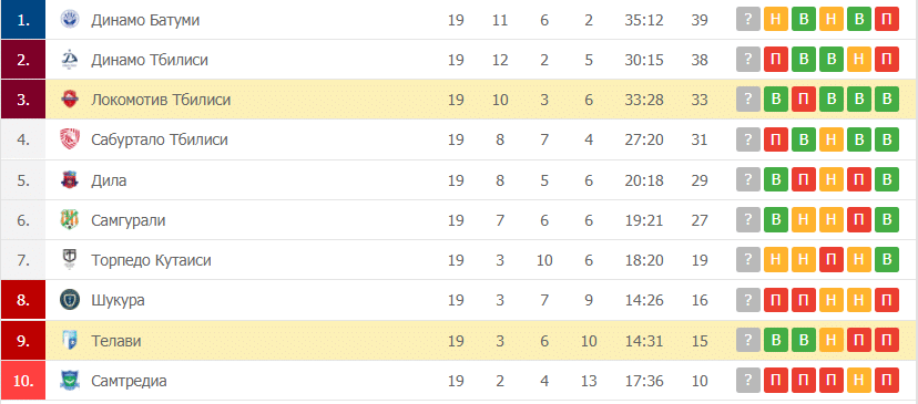 Локомотив Тбилиси – Телави: таблица