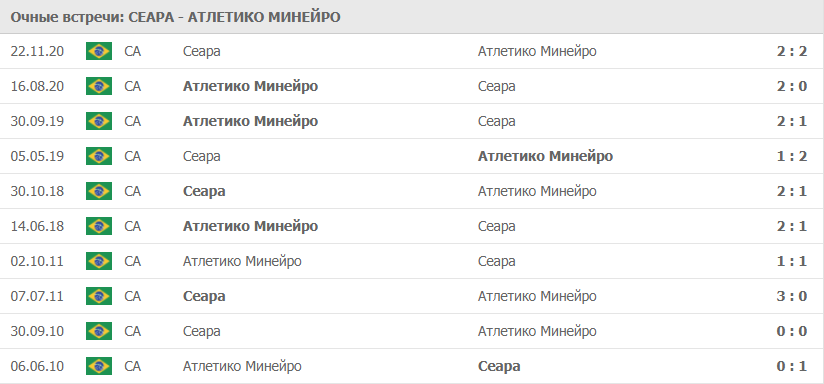 Сеара – Атлетико Минейро: статистика