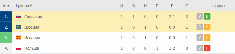 Швеция – Словакия: таблица