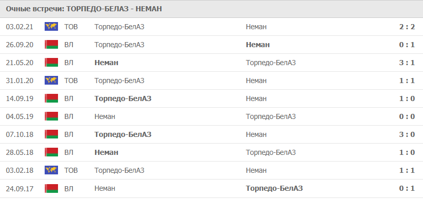 Торпедо-БелАЗ – Неман: статистика