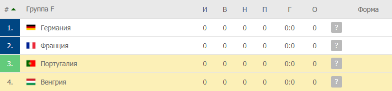 Венгрия – Португалия: таблица