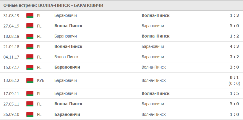 Волна-Пинск – Барановичи: статистика