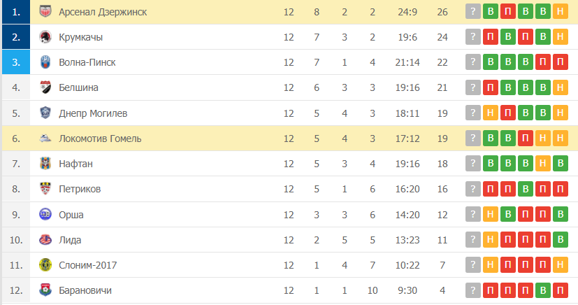 Арсенал Дзержинск – Локомотив Гомель таблица