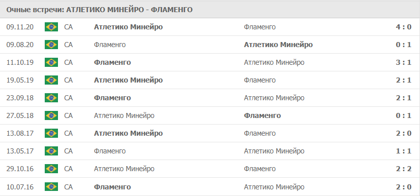 Атлетико Минейро – Фламенго статистика