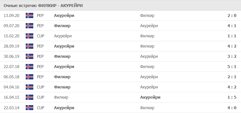 Филкир – Акурейри статистика