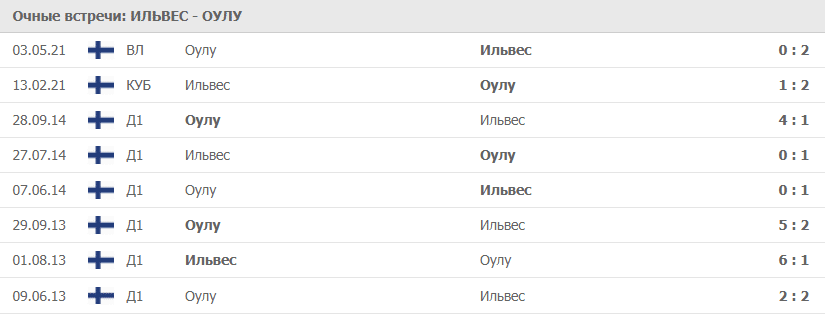 Ильвес – Оулу статистика