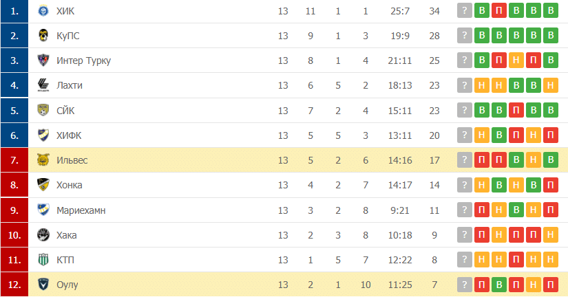 Ильвес – Оулу таблица