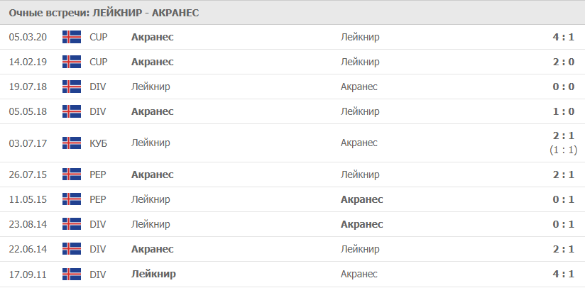 Лейкнир – Акранес статистика