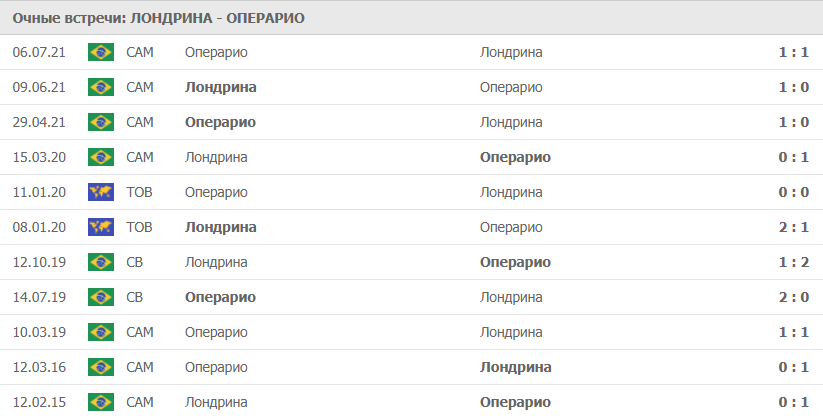 Лондрина – Операрио статистика