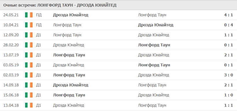 Лонгфорд Таун – Дроэда Юнайтед статистика