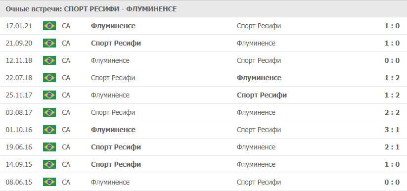 Спорт Ресифи – Флуминенсе статистика