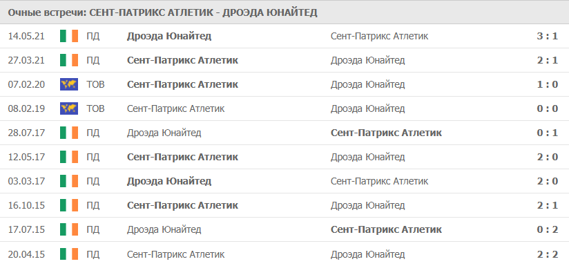 Сент-Патрикс Атлетик – Дроэда Юнайтед статистика