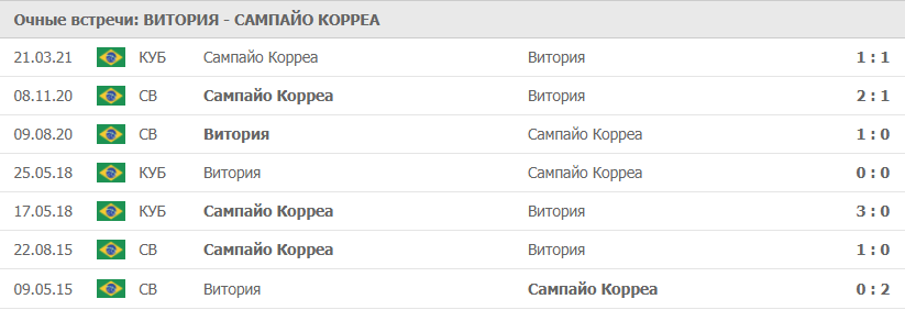 Витория – Сампайо Корреа статистика