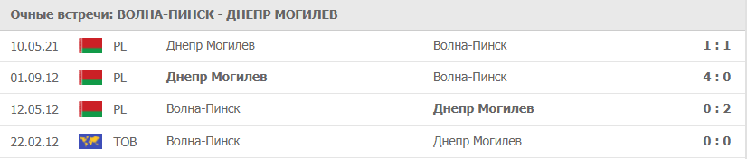 Волна-Пинск – Днепр Могилев статистика
