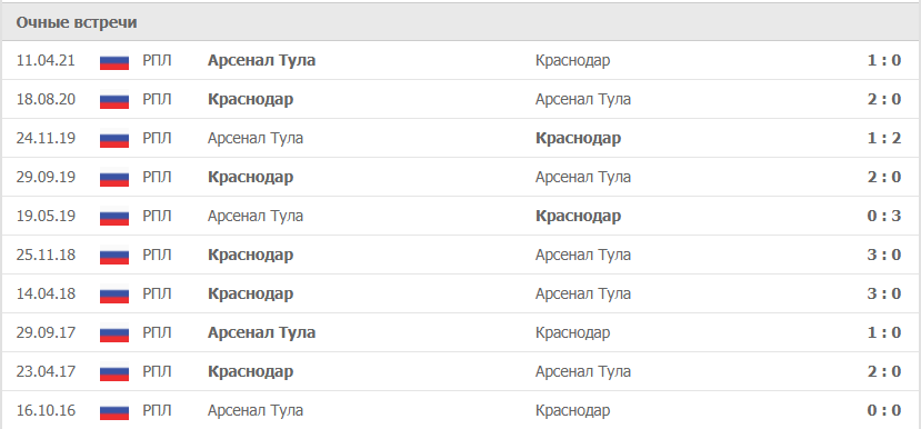 Краснодар – Арсенал Тула статистика