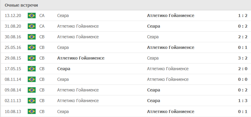 Сеара – Атлетико Гойаниенсе статистика