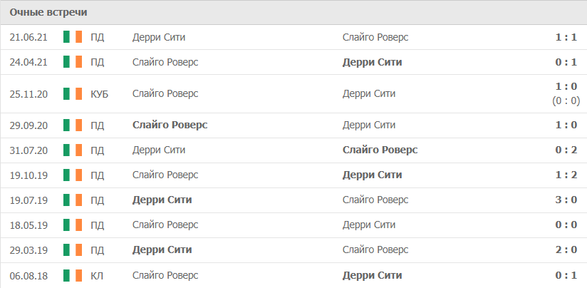 Слайго Роверс – Дерри Сити статистика