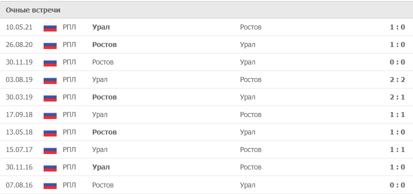 Урал – Ростов статистика