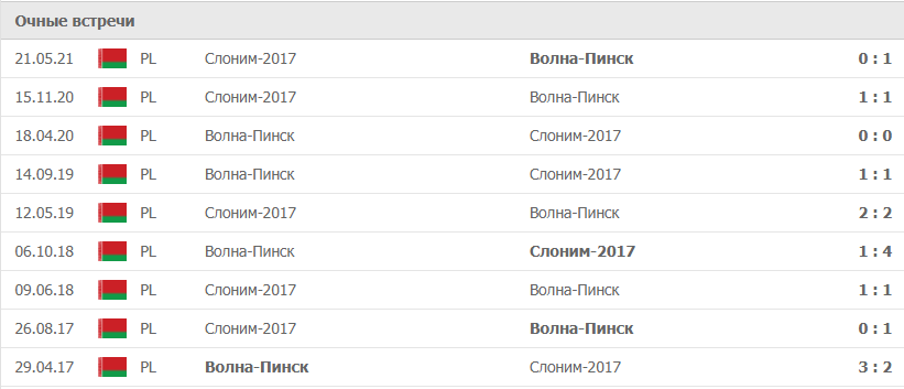 Волна-Пинск – Слоним-2017 статистика