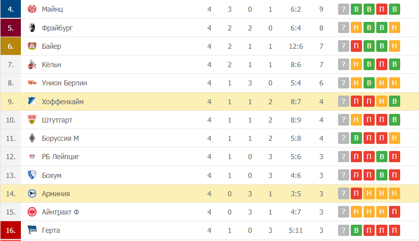 Арминия – Хоффенхайм таблица