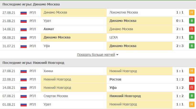 Динамо Москва – Нижний Новгород статистика