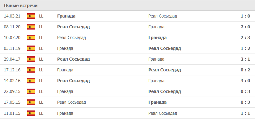 Гранада – Реал Сосьедад статистика