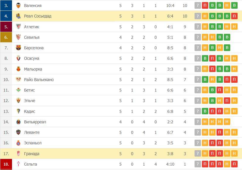 Гранада – Реал Сосьедад таблица