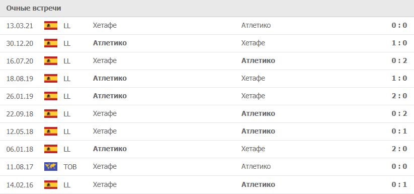 Хетафе – Атлетико статистика
