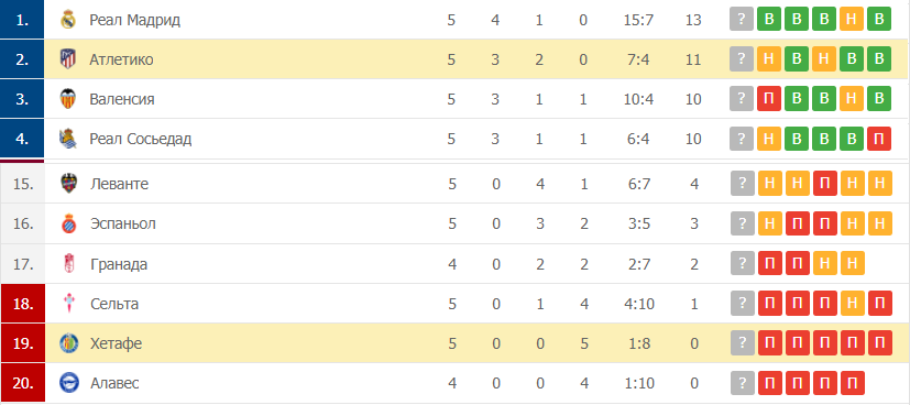 Хетафе – Атлетико таблица